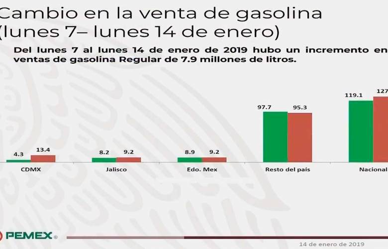 Registra Pemex alza de 6.6% en venta de gasolina en el país