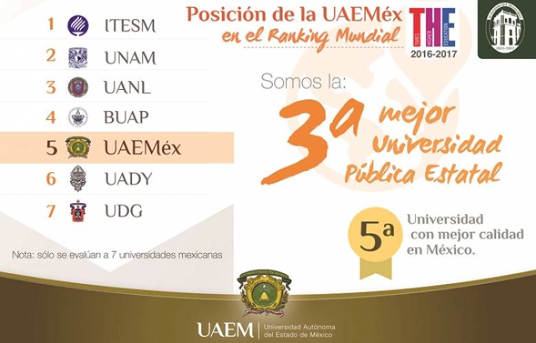 UAEM, quinta institución de educación superior con mejor calidad de México
