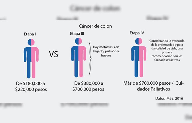 Los adultos jóvenes tienen más riesgo de padecer cáncer de colon