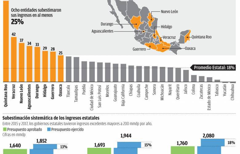Gastan estados 226 mil mdp en gasto burocrático