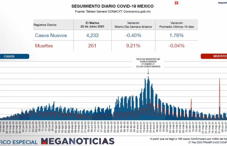 Se registra 4 mil 233 nuevos contagios de covid-19 en México 
