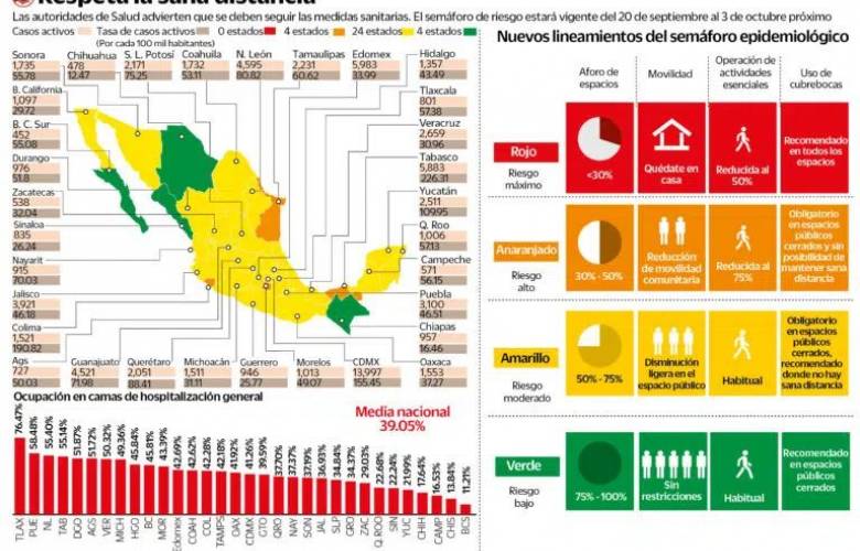Descenso baja 25% hospitalización en México en un mes 