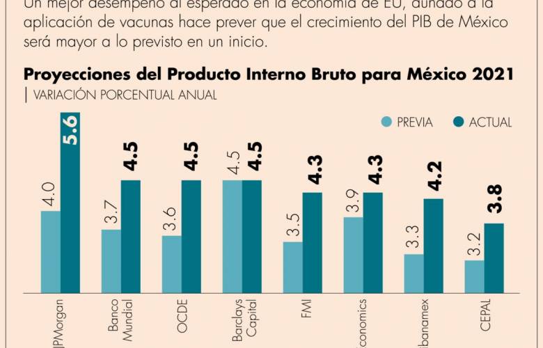 PIB crecerá 5% en 2021: OCDE mejora escenario económico para México