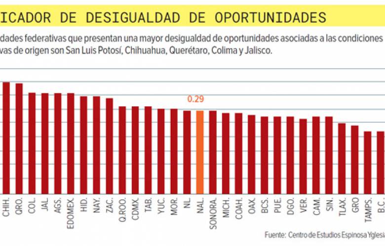 Mexicanos pierden escolaridad por pandemia 